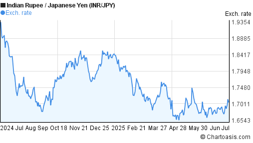 INR JPY Chart Indian Rupee Japanese Yen Rates