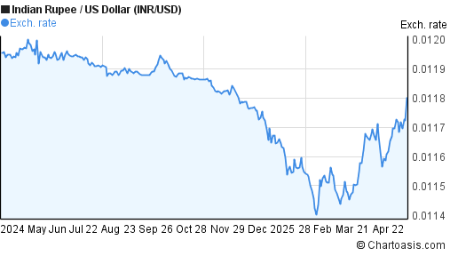 1 usd to rupee 1 usd to rupee