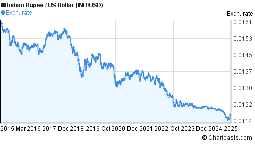 10 Years INR USD Chart Indian Rupee US Dollar Rates 10-years-inr-usd-chart-indian-rupee-us-dollar-rates