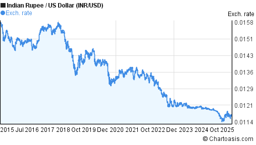 10 Years INR USD Chart Indian Rupee US Dollar Rates