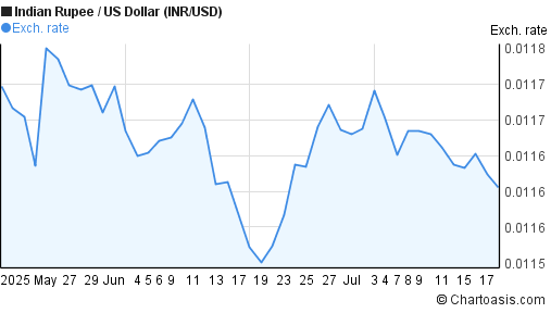 Indian Rupee to US Dollar (INR/USD) 2 months forex chart