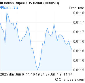 Indian Rupee to US Dollar (INR/USD) 2 months forex chart