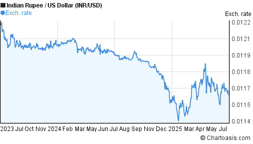 Indian Rupee to US Dollar (INR/USD) 2 years forex chart