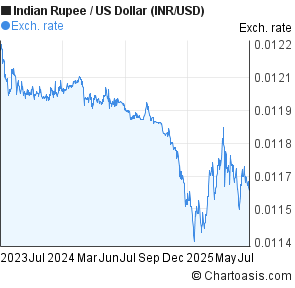 Indian Rupee to US Dollar (INR/USD) 2 years forex chart