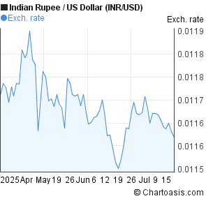 Indian Rupee to US Dollar (INR/USD) 3 months forex chart