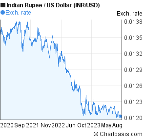 Usd To Inr Chart 2016