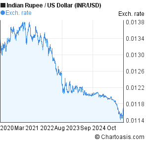 Dollar Value In Rupees Chart