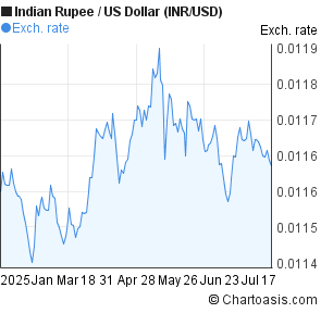 Us dollar indian rupee historical forex chart