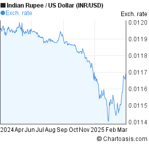 Inr Usd Chart