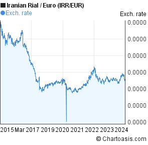 Euro Toman Chart