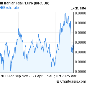 Iran Rial Euro Chart