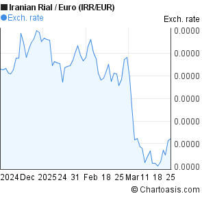 Irr Currency Chart