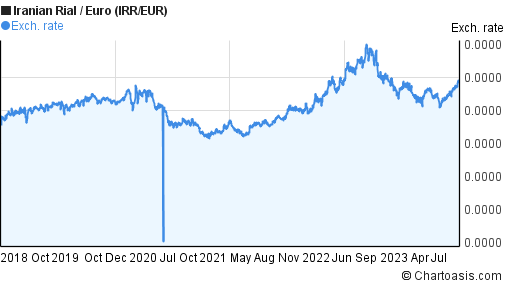 Iran Rial Euro Chart