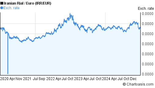 Iran Rial Euro Chart