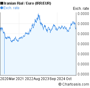 Iranian Rial Chart