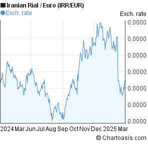 Euro Toman Chart