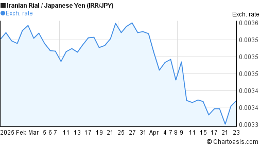 Iranian Rial to Japanese Yen (IRR/JPY) 2 months forex chart