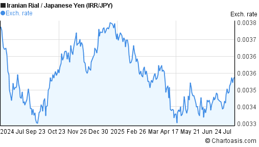Iranian Rial to Japanese Yen (IRR/JPY) forex chart