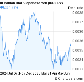 Iranian Rial to Japanese Yen (IRR/JPY) forex chart