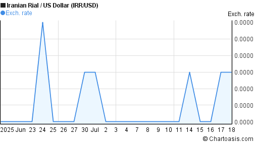 Iranian Rial to US Dollar (IRR/USD) 1 month forex chart