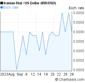 Rial To Usd Chart