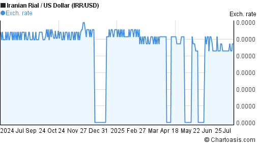 Iranian Rial to US Dollar (IRR/USD) 1 year forex chart
