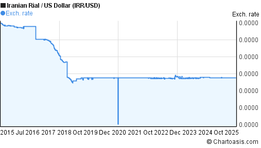 convert-dollar-to-iranian-rials-1-usd-irr-exchange-rate-today