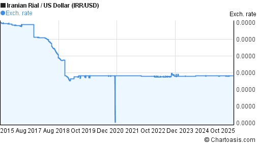 10 Years IRR USD Chart Iranian Rial US Dollar Rates
