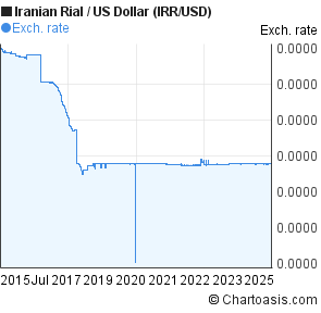 Forex rial