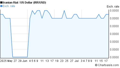 Iranian Rial to US Dollar (IRR/USD) 2 months forex chart