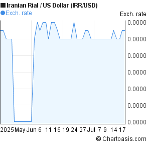 Iranian Rial to US Dollar (IRR/USD) 2 months forex chart