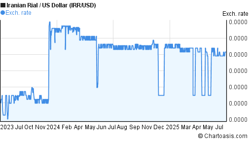 irr usd 2 years chart chartoasis rial to usd chart