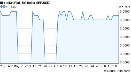 Iranian Rial to US Dollar (IRR/USD) 3 months forex chart