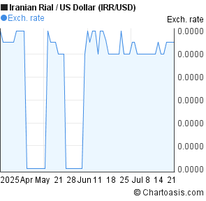 3 months iranian rial us dollar irr usd chart chartoasis irr currency chart