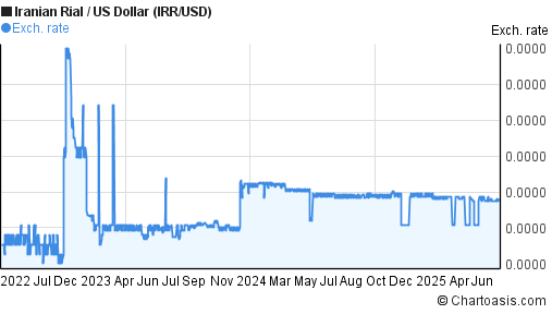 Iranian Rial to US Dollar (IRR/USD) 3 years forex chart