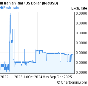 Iranian Rial to US Dollar (IRR/USD) 3 years forex chart