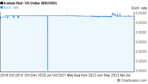 Rial To Dollar Chart