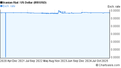 Rial To Dollar Chart