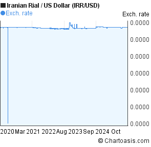 Rial To Dollar Chart