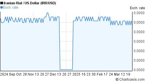 Iran Currency To Usd Chart