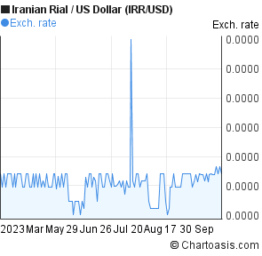 Iran Currency To Usd Chart