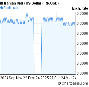 Iran Currency To Usd Chart