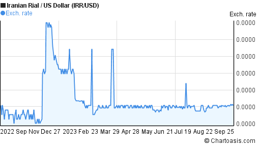 Toman To Dollar Chart