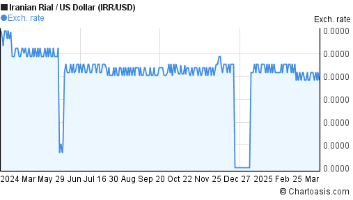 Iranian Rial To Usd Chart