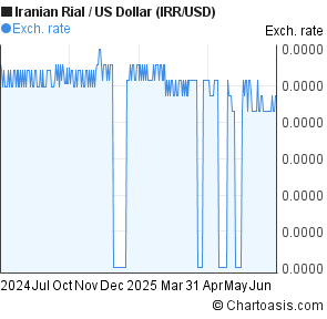 Iranian Rial to US Dollar (IRR/USD) forex chart
