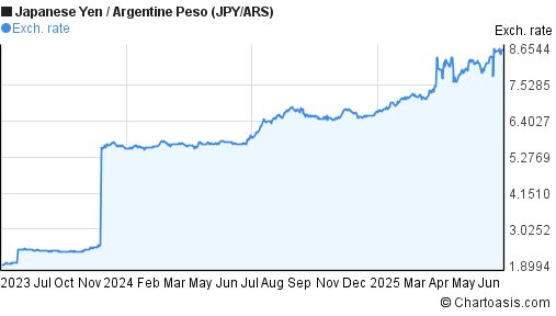 Japanese Yen to Argentine Peso (JPY/ARS) 2 years forex chart