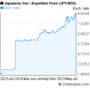 Japanese Yen to Argentine Peso (JPY/ARS) 2 years forex chart