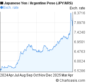Japanese Yen to Argentine Peso (JPY/ARS) forex chart