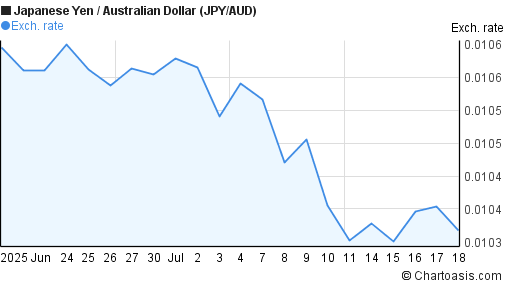 Japanese Yen to Australian Dollar (JPY/AUD) 1 month forex chart