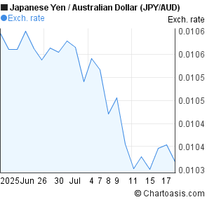 Japanese Yen to Australian Dollar (JPY/AUD) 1 month forex chart